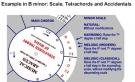 Calculatrice théorie de la musique et harmonie